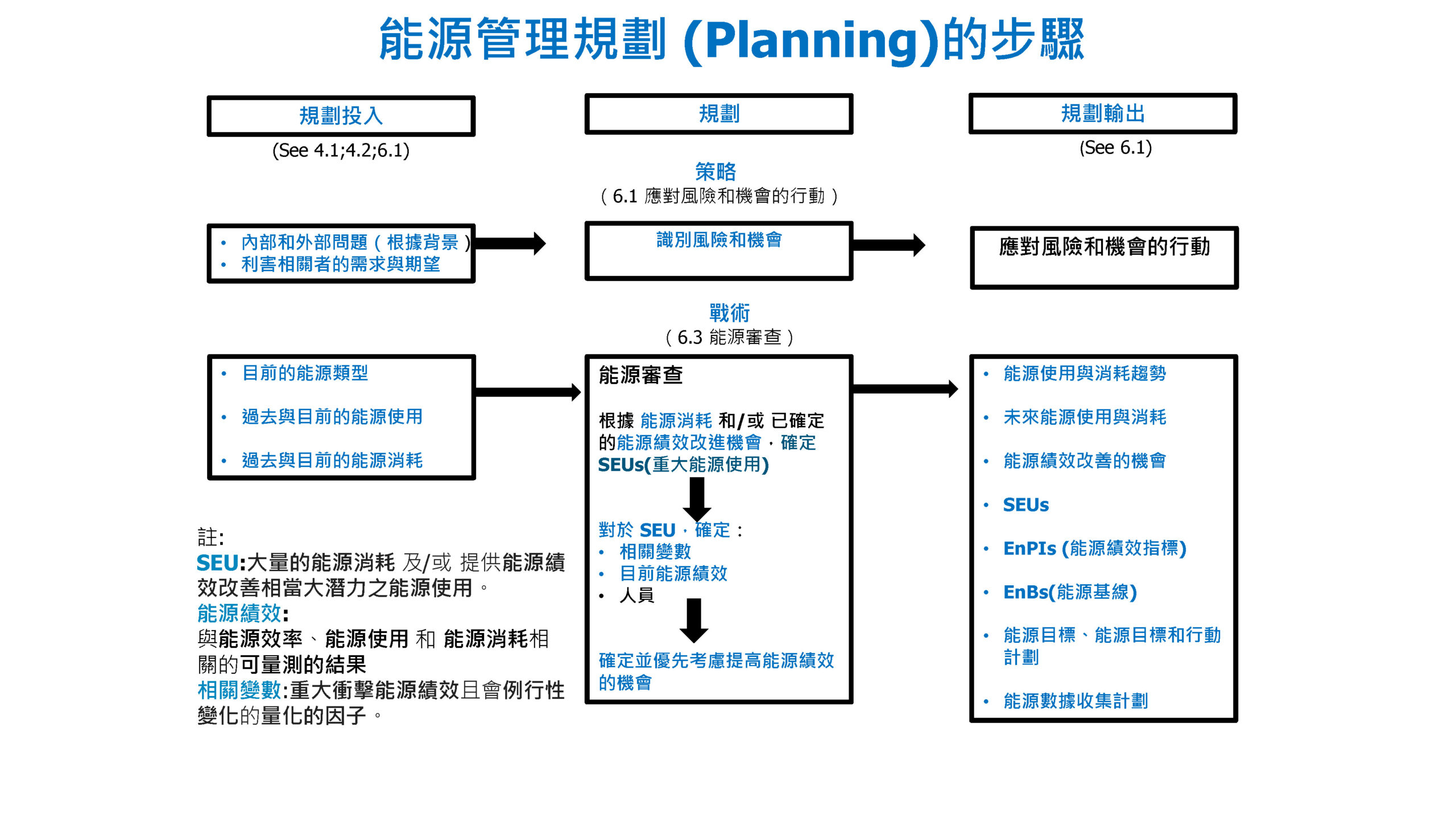 ISO-50001結合數位能源管理系統促進深度節能管理_頁面_40